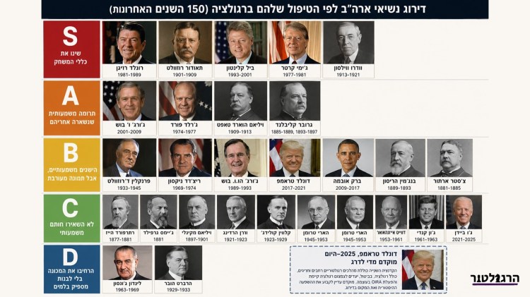 Tier List מלא של נשיאי ארה"ב לפי איכות מדיניות הרגולציה, בחלוקה ל-S, A, B, C ו-D
